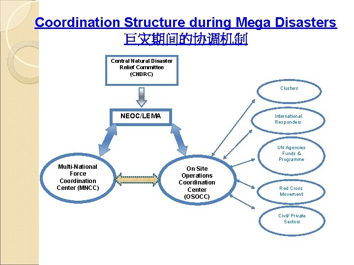 Coordination Structure during Mega Disasters 巨灾期间的协调机制 Central Natural Disaster Relief Committee (CNDRC) Clusters NEOC/LEMA