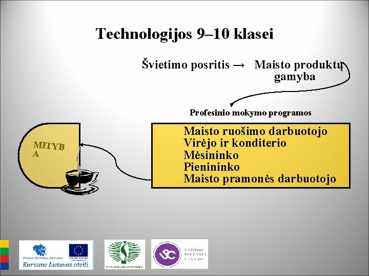 Technologijos 9– 10 klasei Švietimo posritis → Maisto produktų gamyba Profesinio mokymo programos MITYB