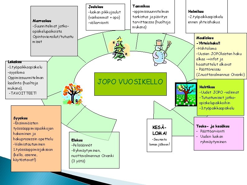 Marraskuu -Suunnitelmat jatkoopiskelupaikoista Opintovierailut/tutustu miset Lokakuu -1. työpaikkaopiskelu -syysloma Oppimissuunnitelman laadinta (huoltaja mukana), -TAVOITTEET!