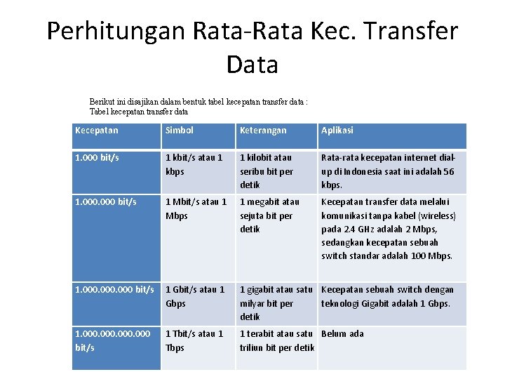 Perhitungan Rata-Rata Kec. Transfer Data Berikut ini disajikan dalam bentuk tabel kecepatan transfer data