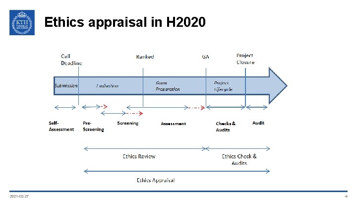 Ethics appraisal in H 2020 2021 -02 -27 4 