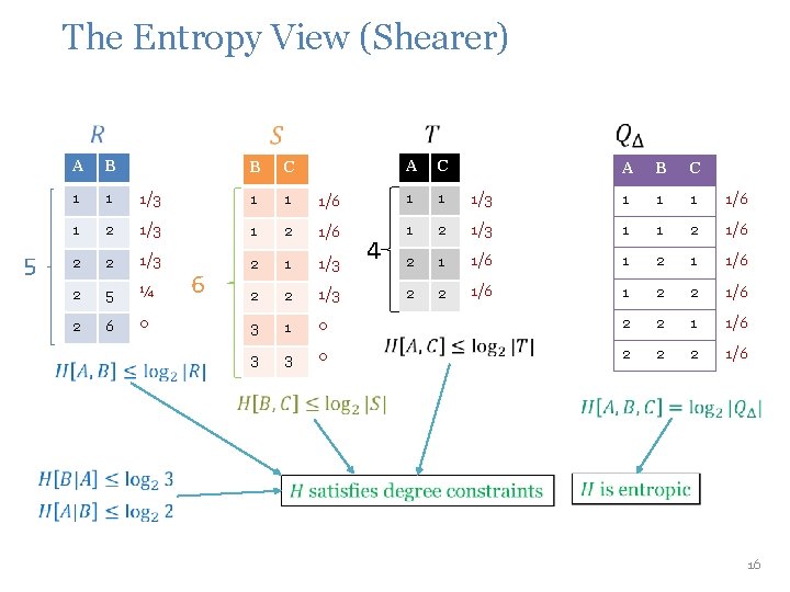 The Entropy View (Shearer) 5 A B 1 1 1 A C 1/6 1 The Entropy View (Shearer) 5 A B 1 1 1 A C 1/6 1