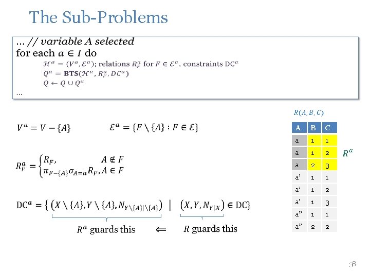 The Sub-Problems • A B C a 1 1 a 1 2 a 2 The Sub-Problems • A B C a 1 1 a 1 2 a 2