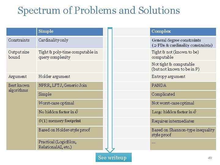Spectrum of Problems and Solutions Simple Complex Constraints Cardinality only Output size bound Tight Spectrum of Problems and Solutions Simple Complex Constraints Cardinality only Output size bound Tight