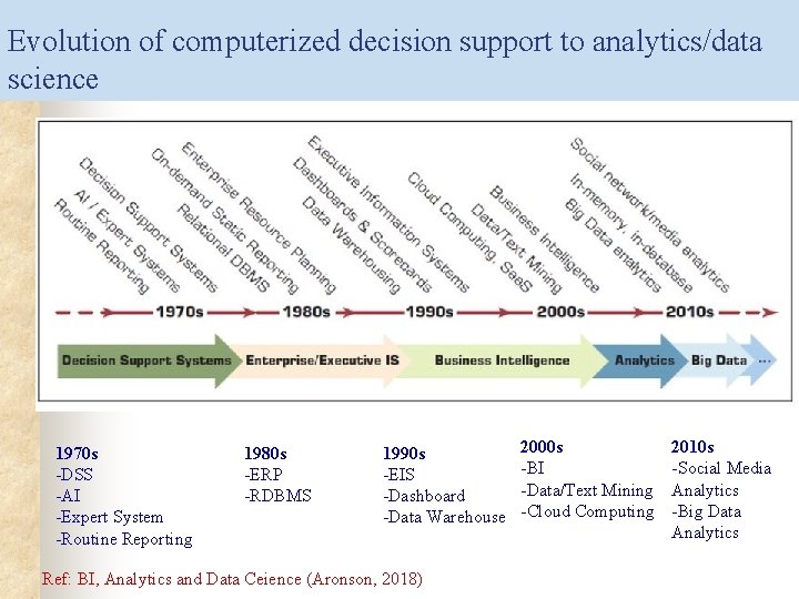 Evolution of computerized decision support to analytics/data science 1970 s -DSS -AI -Expert System