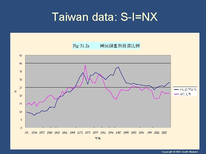 Taiwan data: S-I=NX Copyright © 2004 South-Western 