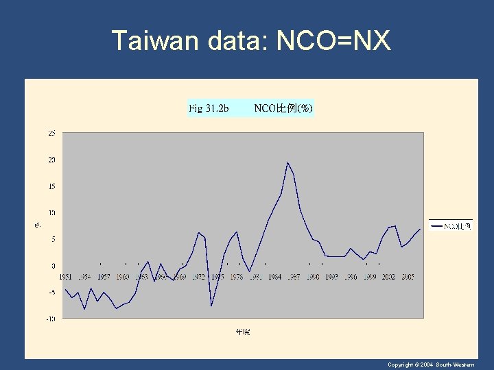 Taiwan data: NCO=NX Copyright © 2004 South-Western 