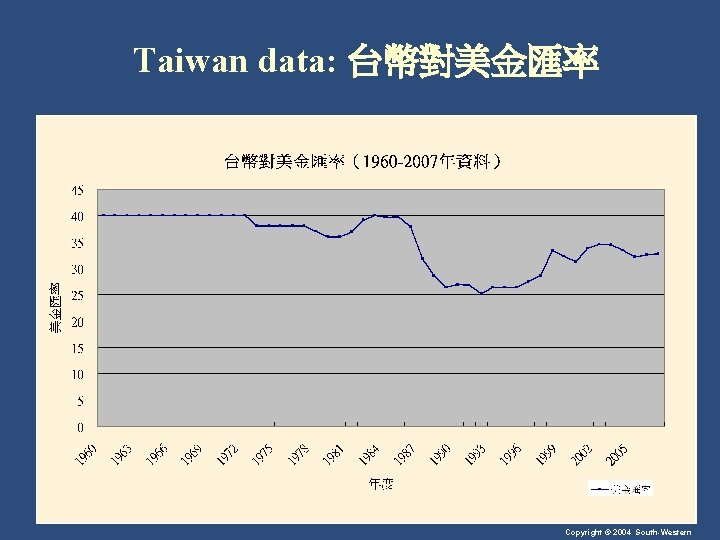 Taiwan data: 台幣對美金匯率 Copyright © 2004 South-Western 