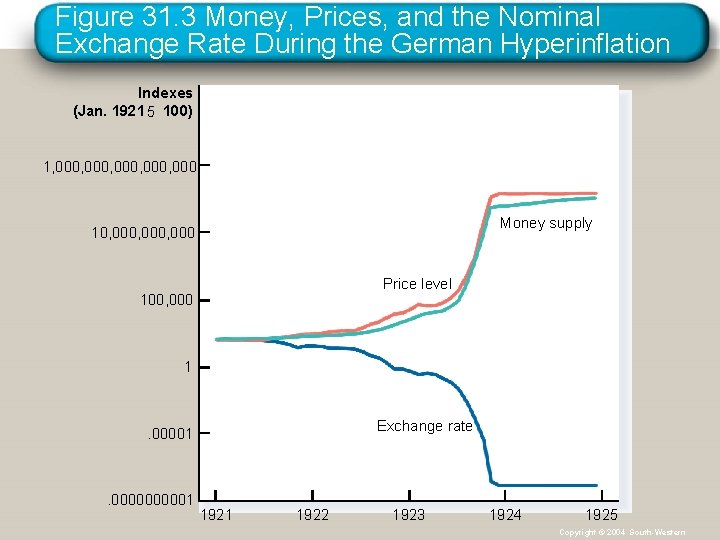 Figure 31. 3 Money, Prices, and the Nominal Exchange Rate During the German Hyperinflation
