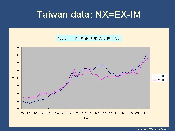 Taiwan data: NX=EX-IM Copyright © 2004 South-Western 