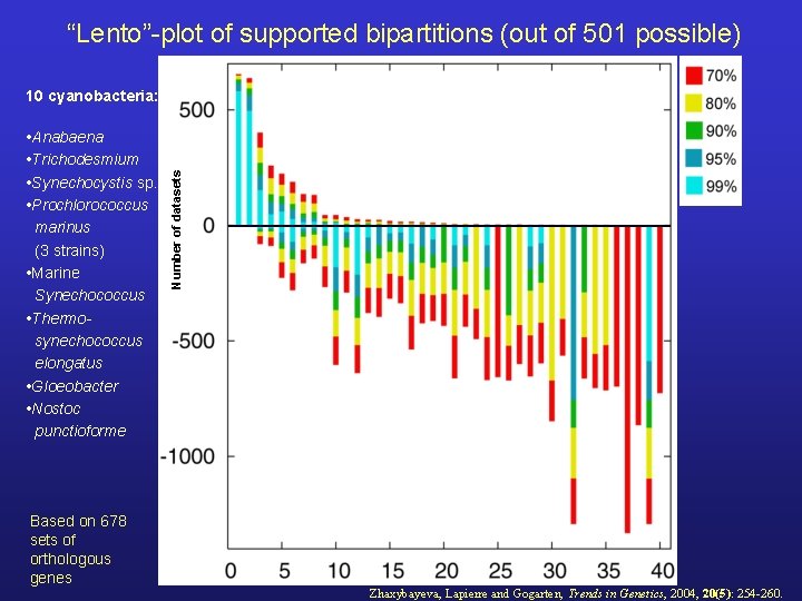 “Lento”-plot of supported bipartitions (out of 501 possible) • Anabaena • Trichodesmium • Synechocystis