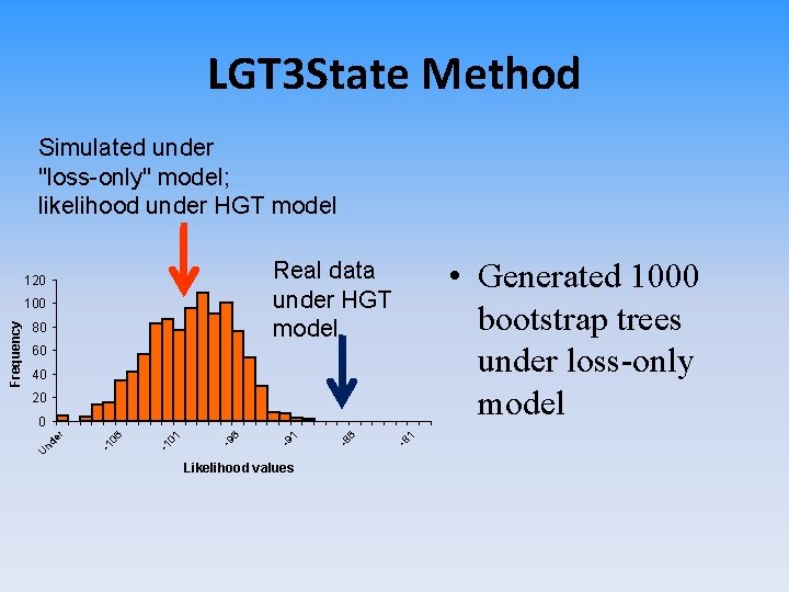 LGT 3 State Method Simulated under "loss-only" model; likelihood under HGT model 100 80