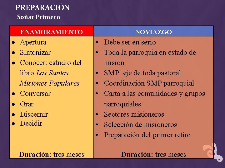 PREPARACIÓN Soñar Primero ENAMORAMIENTO Apertura Sintonizar Conocer: estudio del libro Las Santas Misiones Populares