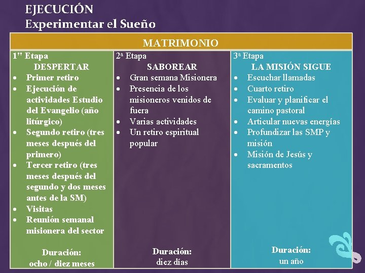 EJECUCIÓN Experimentar el Sueño MATRIMONIO 1" Etapa DESPERTAR Primer retiro Ejecución de actividades Estudio