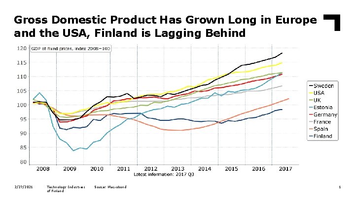 Gross Domestic Product Has Grown Long in Europe and the USA, Finland is Lagging