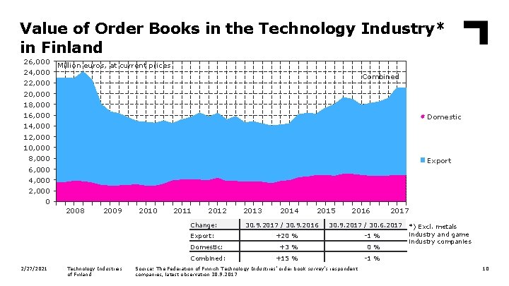 Value of Order Books in the Technology Industry* in Finland 26, 000 Million euros,