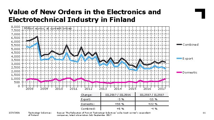 Value of New Orders in the Electronics and Electrotechnical Industry in Finland 8, 000