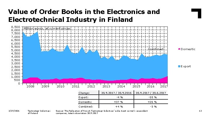 Value of Order Books in the Electronics and Electrotechnical Industry in Finland 8, 500