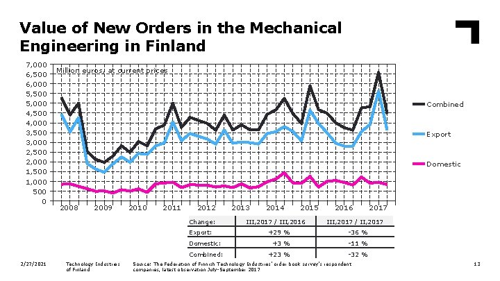 Value of New Orders in the Mechanical Engineering in Finland 7, 000 6, 500