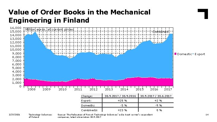 Value of Order Books in the Mechanical Engineering in Finland 16, 000 15, 000