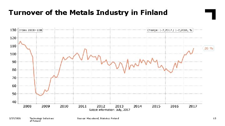 Turnover of the Metals Industry in Finland 2/27/2021 Technology Industries of Finland Source: Macrobond,