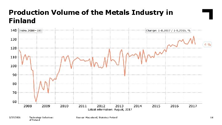 Production Volume of the Metals Industry in Finland 2/27/2021 Technology Industries of Finland Source: