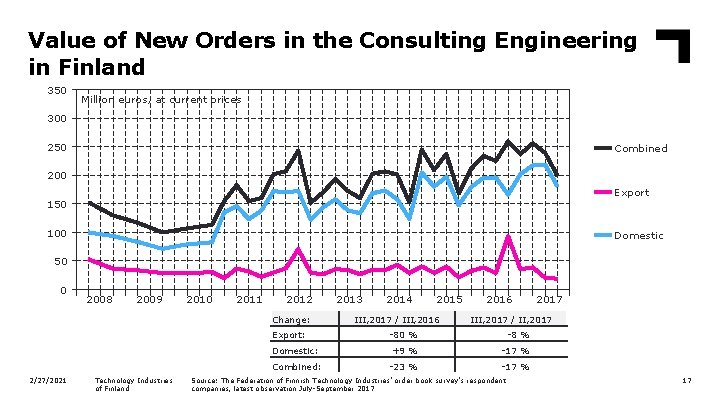 Value of New Orders in the Consulting Engineering in Finland 350 Million euros, at