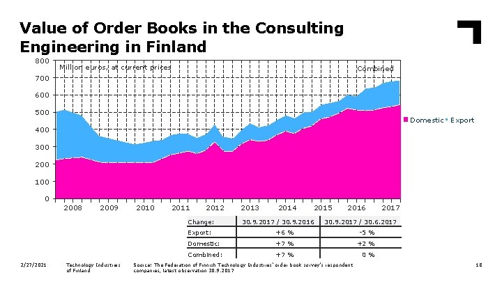 Value of Order Books in the Consulting Engineering in Finland 800 Million euros, at