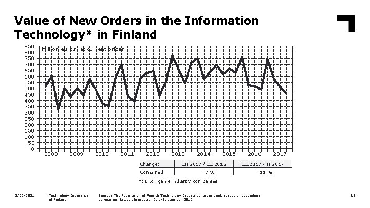 Value of New Orders in the Information Technology* in Finland 850 800 750 700