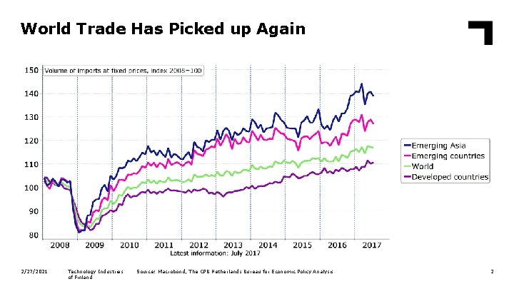 World Trade Has Picked up Again 2/27/2021 Technology Industries of Finland Source: Macrobond, The