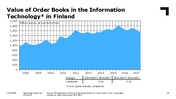 Value of Order Books in the Information Technology* in Finland 2, 000 1, 800