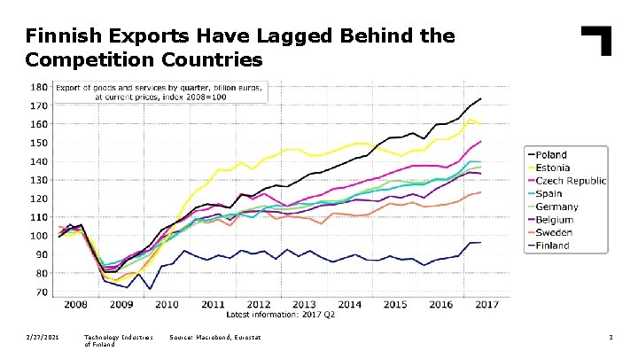 Finnish Exports Have Lagged Behind the Competition Countries 2/27/2021 Technology Industries of Finland Source: