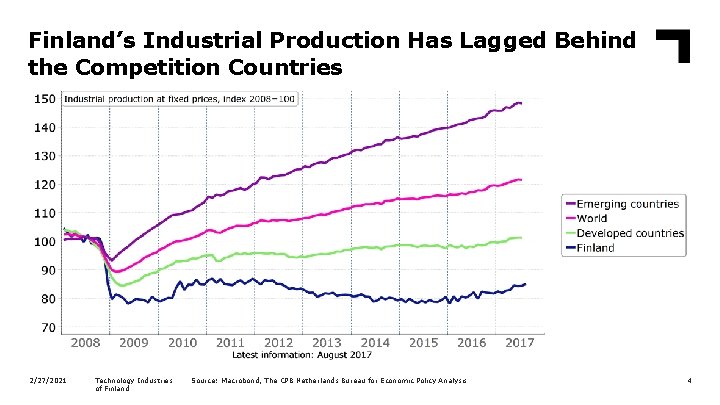 Finland’s Industrial Production Has Lagged Behind the Competition Countries 2/27/2021 Technology Industries of Finland