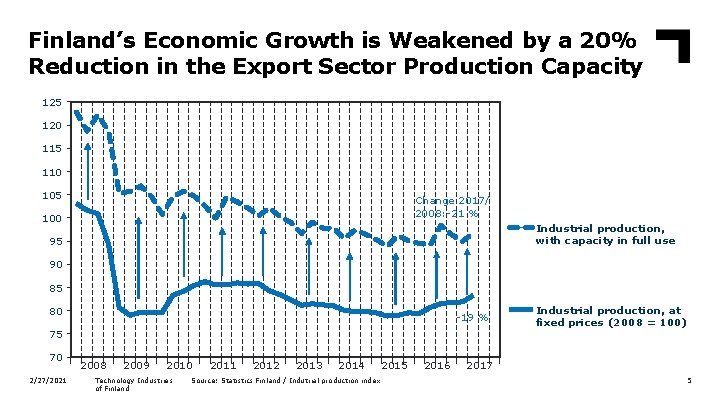 Finland’s Economic Growth is Weakened by a 20% Reduction in the Export Sector Production