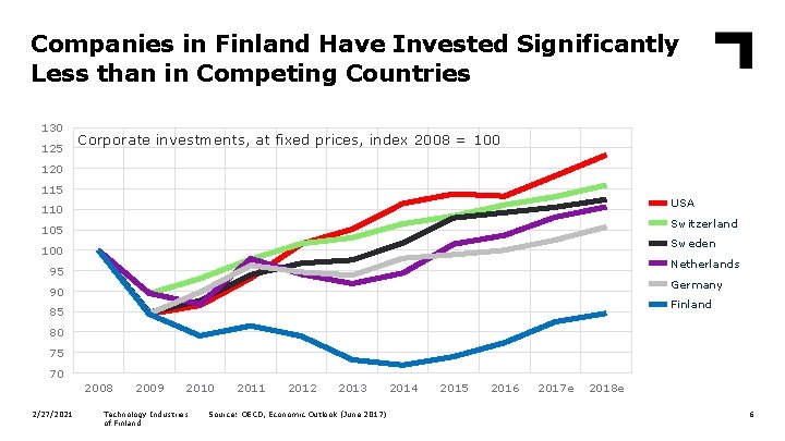 Companies in Finland Have Invested Significantly Less than in Competing Countries 130 125 Corporate