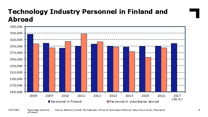 Technology Industry Personnel in Finland Abroad 350, 000 330, 000 310, 000 290, 000