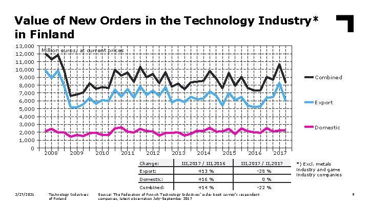 Value of New Orders in the Technology Industry* in Finland 13, 000 12, 000