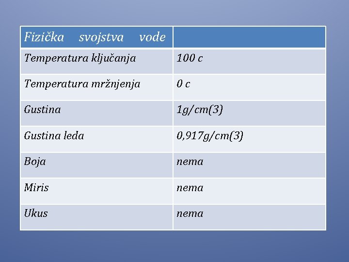 Fizička svojstva vode Temperatura ključanja 100 c Temperatura mržnjenja 0 c Gustina 1 g/cm(3)