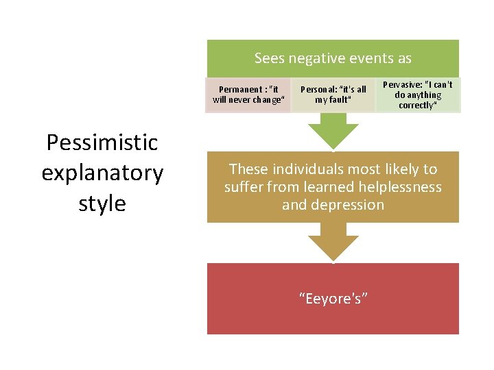 Sees negative events as Permanent : "it will never change“ Pessimistic explanatory style Personal: