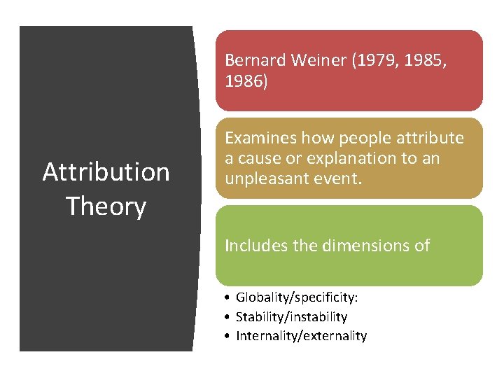 Bernard Weiner (1979, 1985, 1986) Attribution Theory Examines how people attribute a cause or