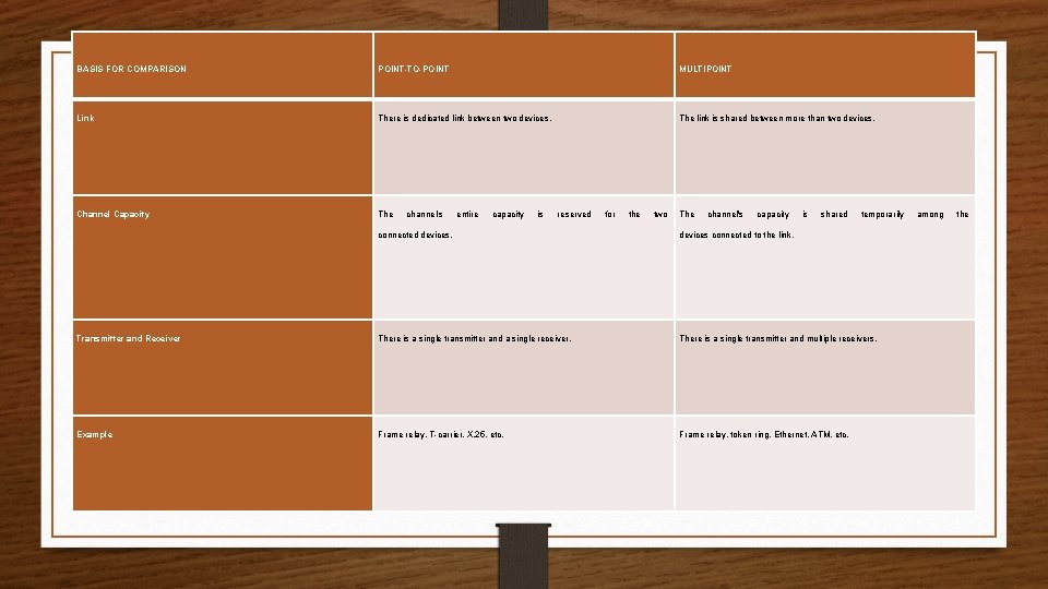 BASIS FOR COMPARISON POINT-TO-POINT MULTIPOINT Link There is dedicated link between two devices. The