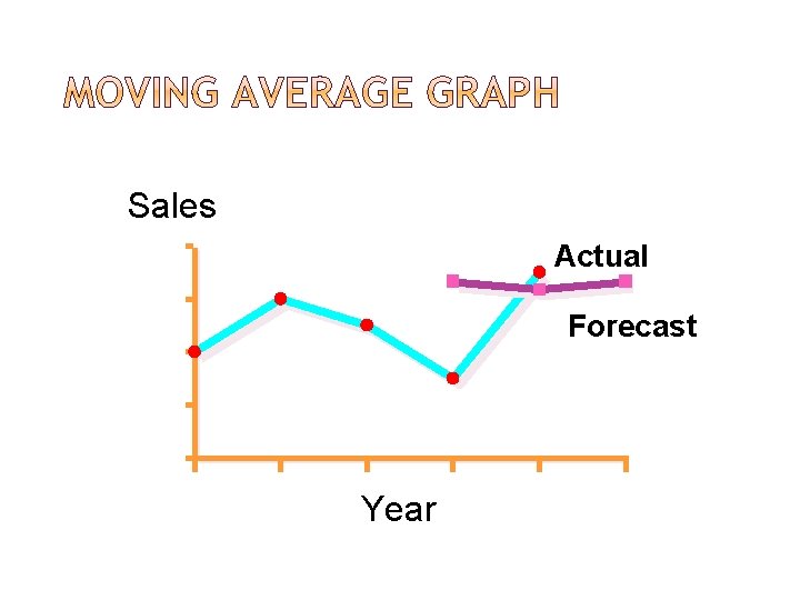 Sales 8 6 4 2 95 Actual Forecast 96 97 98 Year 99 00