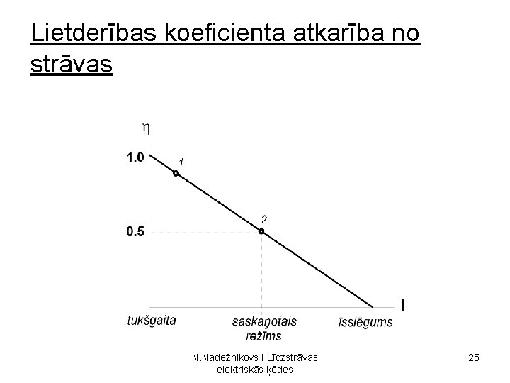 Lietderības koeficienta atkarība no strāvas Ņ. Nadežņikovs I Līdzstrāvas elektriskās ķēdes 25 Lietderības koeficienta atkarība no strāvas Ņ. Nadežņikovs I Līdzstrāvas elektriskās ķēdes 25