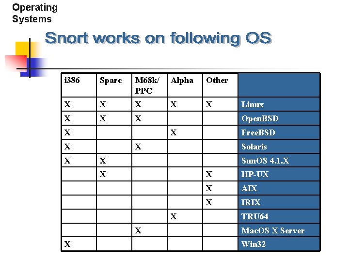 Operating Systems i 386 Sparc M 68 k/ PPC Alpha Other X X X