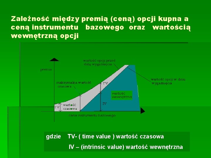 Zależność między premią (ceną) opcji kupna a ceną instrumentu bazowego oraz wartością wewnętrzną opcji