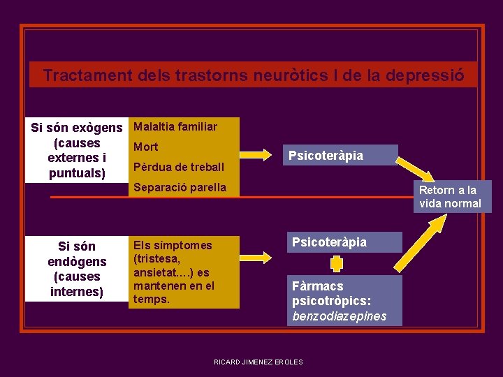 Tractament dels trastorns neuròtics I de la depressió Si són exògens Malaltia familiar (causes