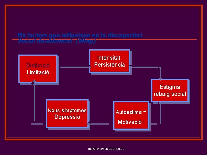 Els factors que influeixen en la discapacitat Social disablement (Wing) Intensitat Persistència Disfunció Limitació