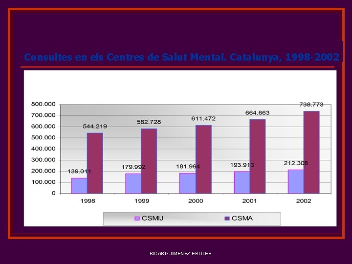 Consultes en els Centres de Salut Mental. Catalunya, 1998 -2002 RICARD JIMENEZ EROLES 