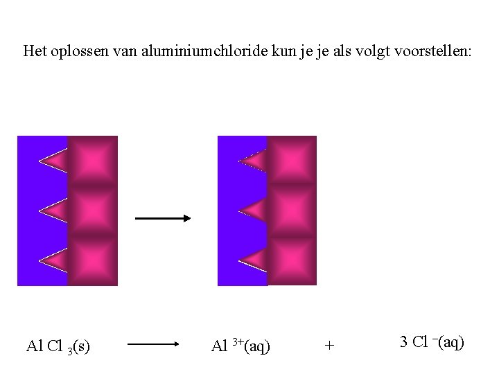 Het oplossen van aluminiumchloride kun je je als volgt voorstellen: Al Cl 3(s) Al Het oplossen van aluminiumchloride kun je je als volgt voorstellen: Al Cl 3(s) Al