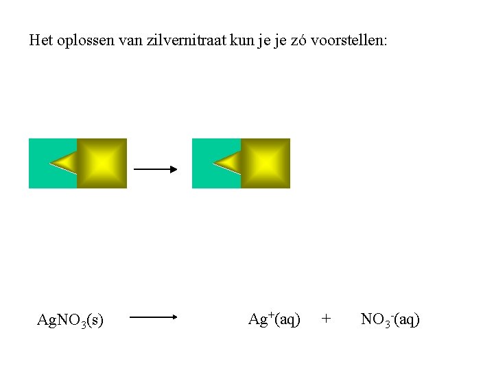 Het oplossen van zilvernitraat kun je je zó voorstellen: Ag. NO 3(s) Ag+(aq) + Het oplossen van zilvernitraat kun je je zó voorstellen: Ag. NO 3(s) Ag+(aq) +